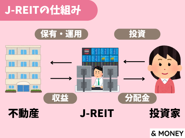 不動産投資信託（J-REIT）の仕組み
