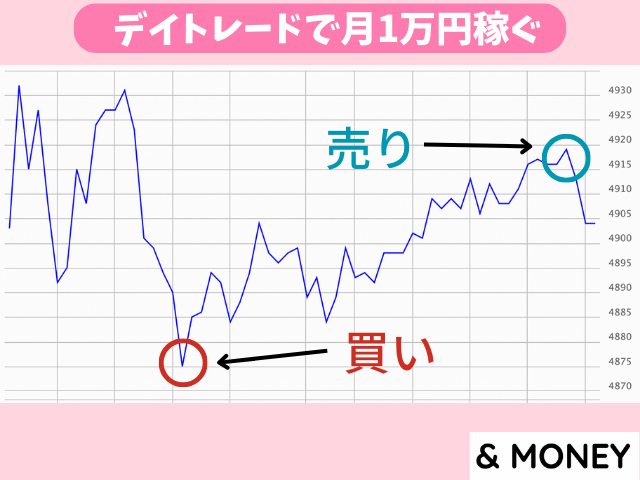 デイトレードで月1万円稼ぐ